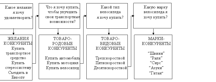 Four main types of competitors