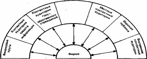 Varieties of contact audiences of the company