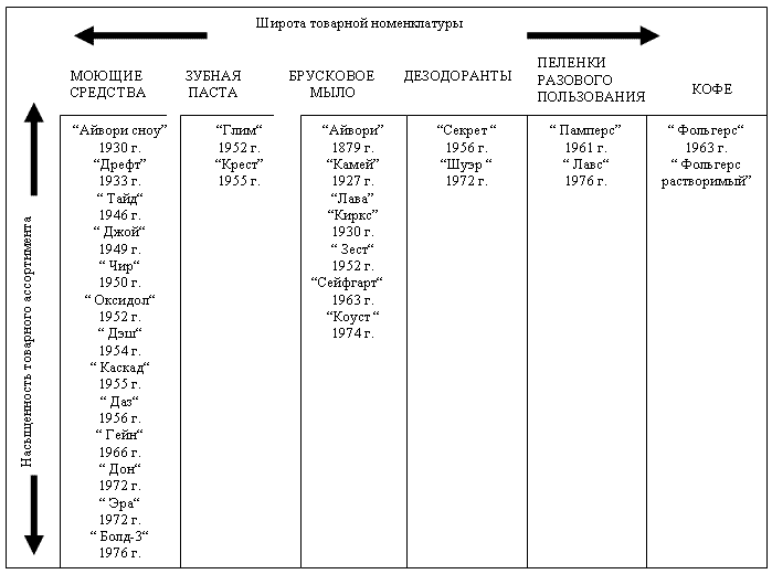 The breadth of the product mix and the saturation of the product portfolio of the corporation "Procter & Gamble