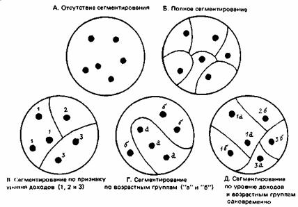 Varieties of market segmentation
