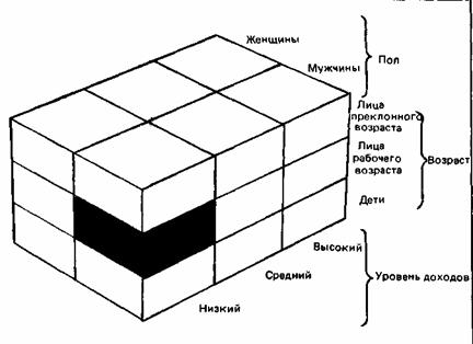 Segmentation of the blind by three demographic variables