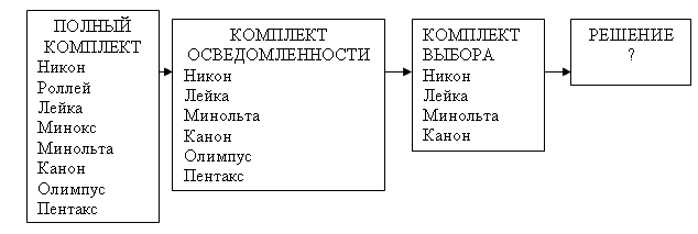 The sequence of kits involved in the purchasing decision process