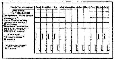 Example of a schedule for using advertising media