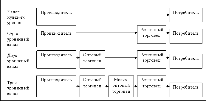 Examples of different levels of distribution channels
