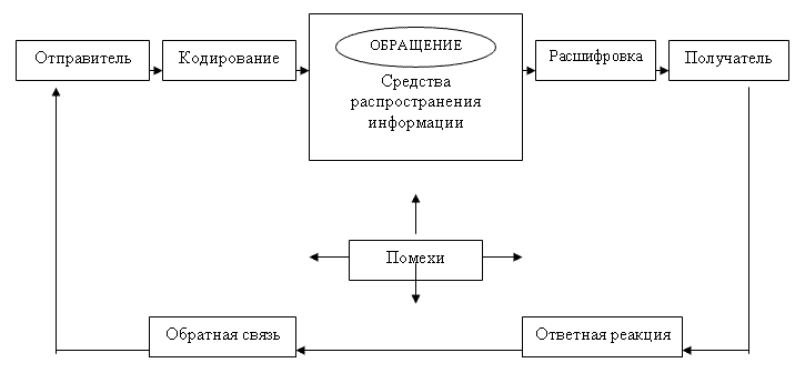 The model represents an element of the communication process