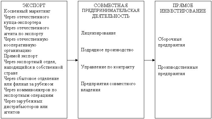 Strategies for entering the foreign market