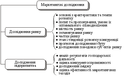 Structure of marketing activities