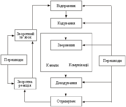 The process of marketing komunikatsiy