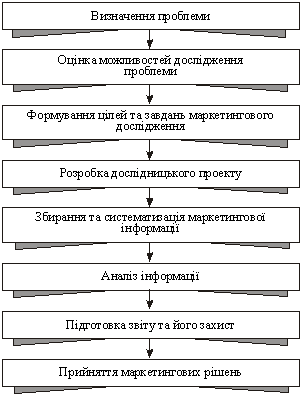 Algorithm for the process of marketing