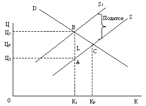 Vpliv on rіvnovazhnu tsіnu indirect podatkіv
