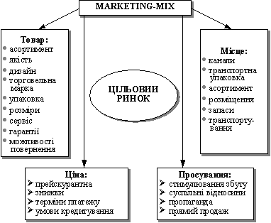 Marketing-mix system