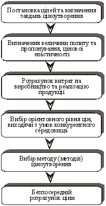 Algorithm marketing rozrahunku tsіn