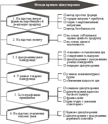 Methods of direct tsіnoutvorennya i їh rіznovidi