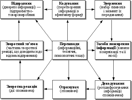The process of marketing komunіkatsіy