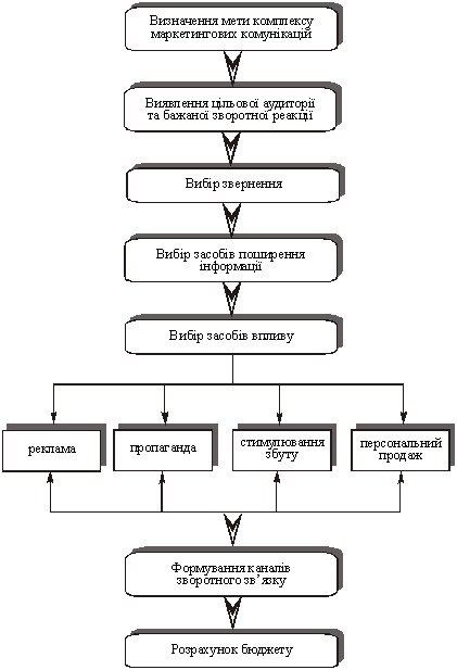 Algorithm formuvannya Marketing komunіkatsіy