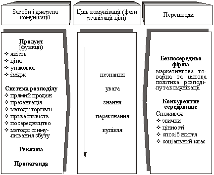 Viznachennya tsіlі marketingovoї komunіkatsії