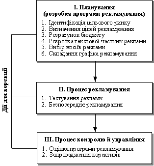 Process of acceptance rіshen s reklamuvannya product (Hotel)