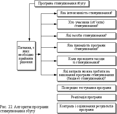 Warm up the algorithm stimulyuvannya zbutu