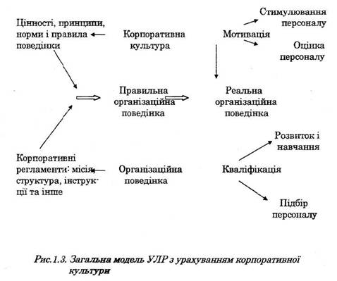 Zagalnaya model of OHRM