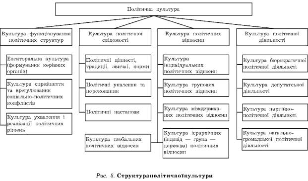 Structure polіtichnoї culture