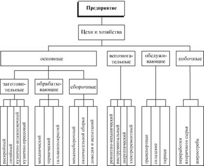 Estimated production structure engineering enterprise
