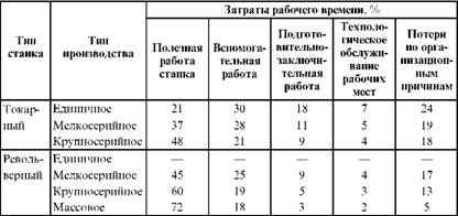 EXAMPLE STRUCTURE OF WORKING TIME COSTS DEPENDING ON THE TYPE OF PRODUCTION