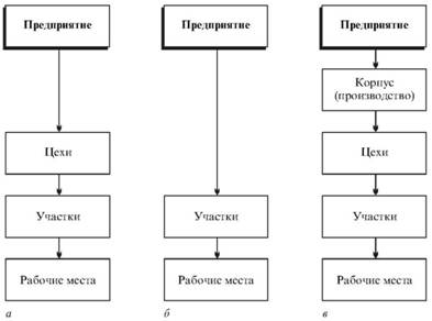 Types of industrial structure