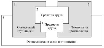 General model of the aggregate of interacting elements of the production system