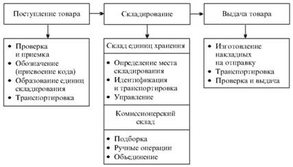 Storage system operations