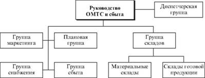 Structure of management of OMTS and sales in a small enterprise