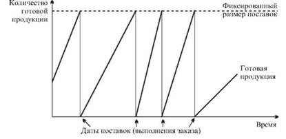 Sales management of finished products on the basis of "fixed size of the order" (supplied)