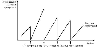 Sales management of finished products on the basis of "fixed interval" Package