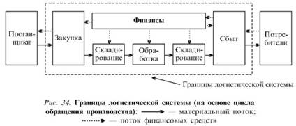 The boundaries of the logistics system