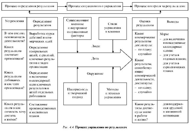 Results-Based Management Process