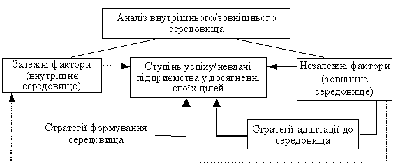 Principal scheme of vrachuvannya zalizhnih i nezalezhnikh factorov