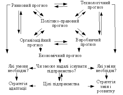 The prediction of the predictions of those strategies of compliance