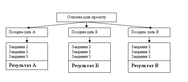 Logіchna scheme pobudovi BIZNES іdeї