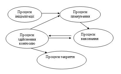 Zv'yazki mіzh GROUP protsesіv