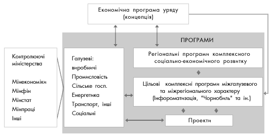 System upravlinnya Programs (projects)