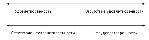 Independent processes of satisfaction and dissatisfaction