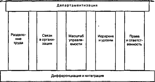 Elements of building "building organizational"