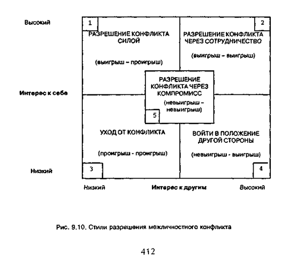 The styles of interpersonal conflict resolution