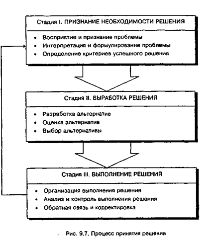 The decision making process