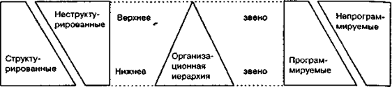 The nature of the problems and solutions in an organization