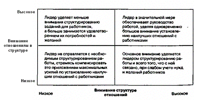 Four styles of leadership according to the results