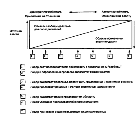 Continuum of leadership behavior