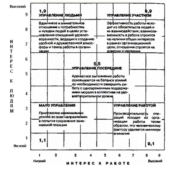 The management grid of Blake and Mouton