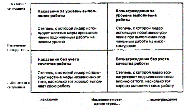 Four types of leadership behavior in dependence