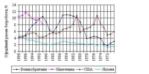 Динаміка рівня безробіття за останні tenріччя промислово розвинених країн світу