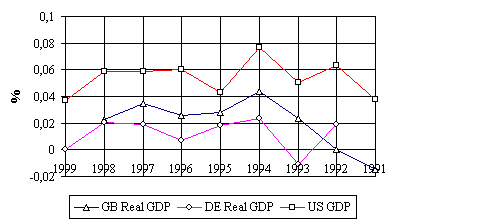 Dinamika zmіni GDP Spoluchenih Staff, Nimechchini ta Britannia for the remainder of the decade